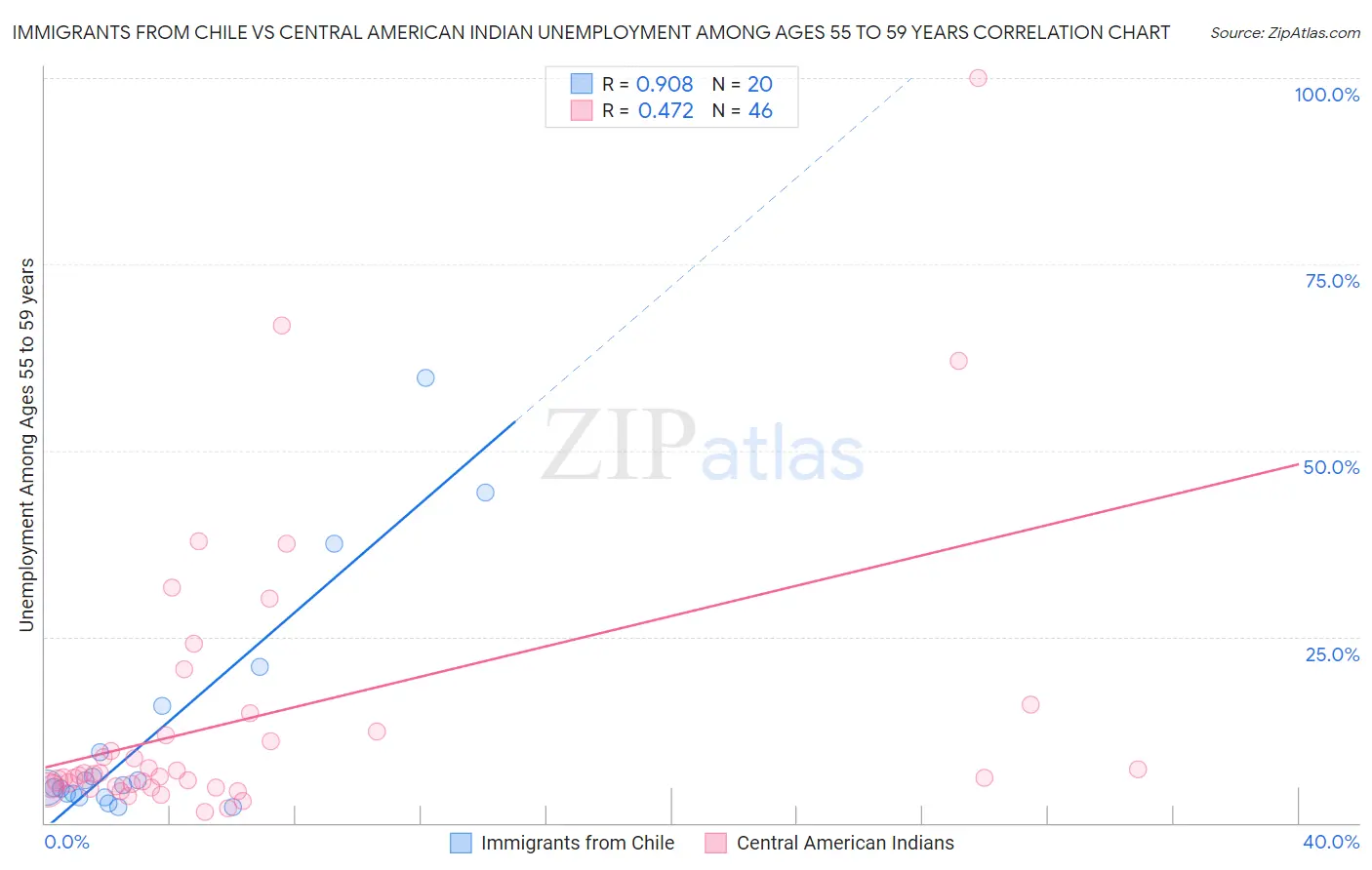Immigrants from Chile vs Central American Indian Unemployment Among Ages 55 to 59 years