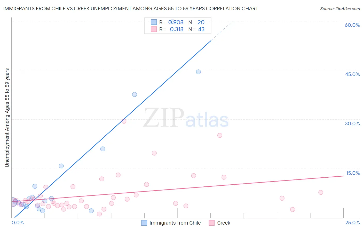 Immigrants from Chile vs Creek Unemployment Among Ages 55 to 59 years