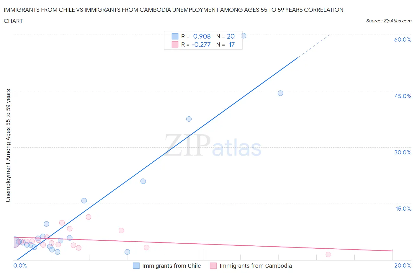 Immigrants from Chile vs Immigrants from Cambodia Unemployment Among Ages 55 to 59 years
