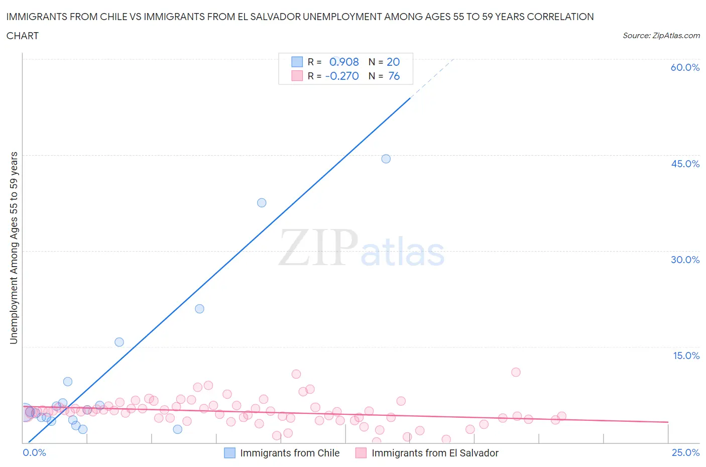 Immigrants from Chile vs Immigrants from El Salvador Unemployment Among Ages 55 to 59 years