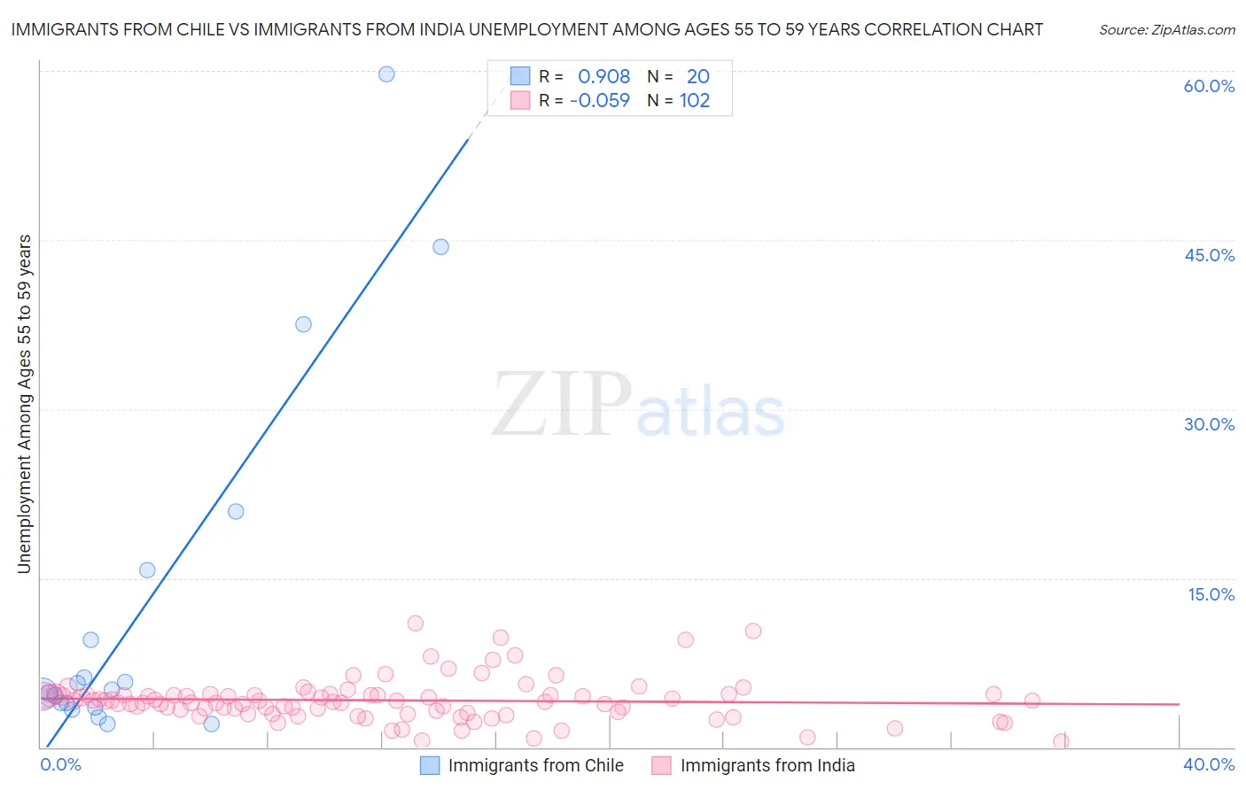 Immigrants from Chile vs Immigrants from India Unemployment Among Ages 55 to 59 years