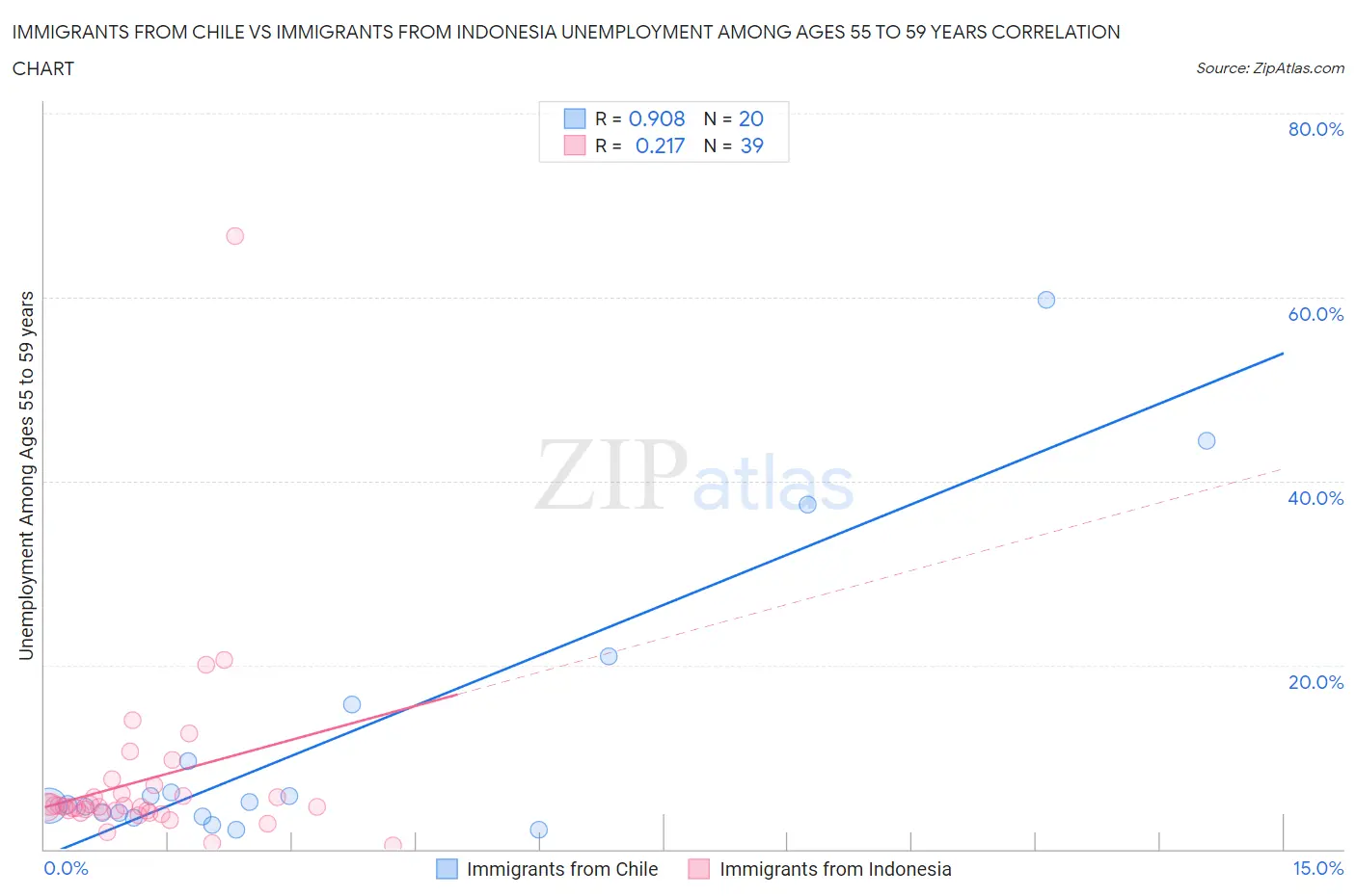 Immigrants from Chile vs Immigrants from Indonesia Unemployment Among Ages 55 to 59 years