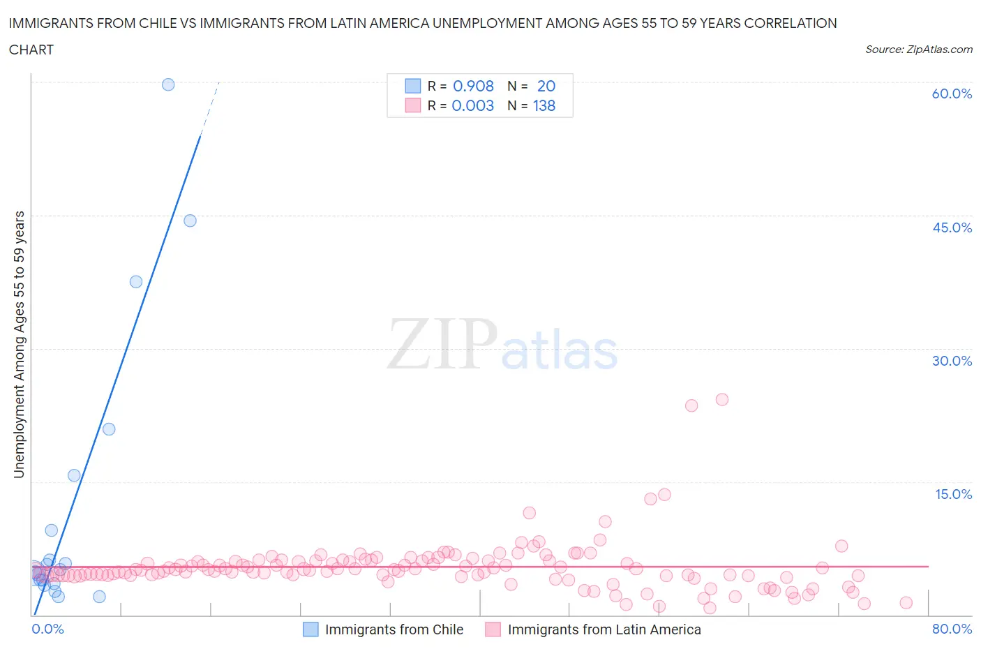 Immigrants from Chile vs Immigrants from Latin America Unemployment Among Ages 55 to 59 years