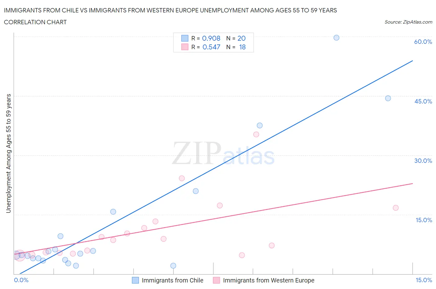 Immigrants from Chile vs Immigrants from Western Europe Unemployment Among Ages 55 to 59 years