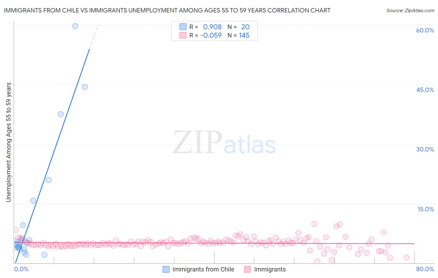 Immigrants from Chile vs Immigrants Unemployment Among Ages 55 to 59 years