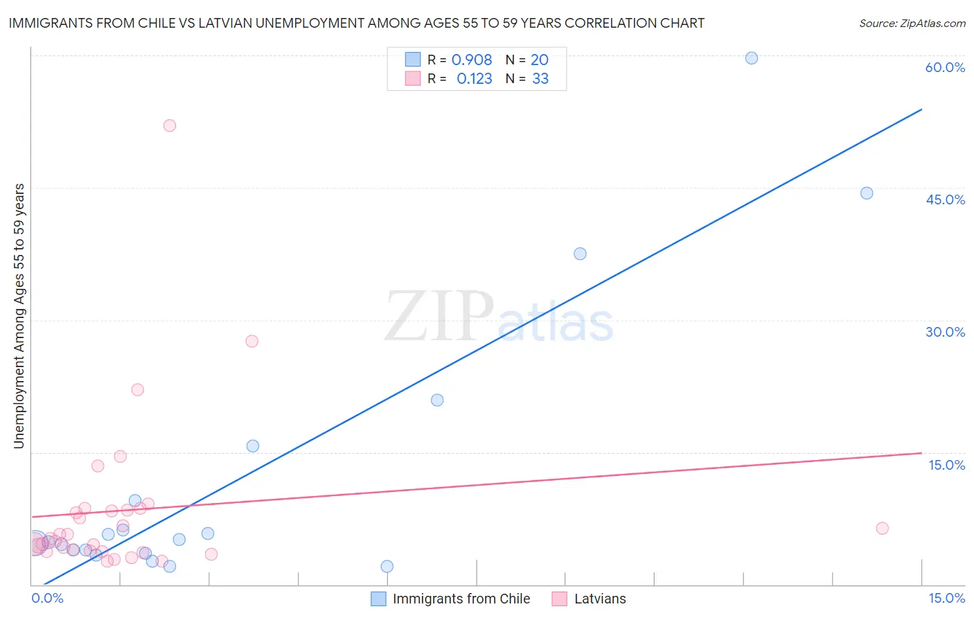 Immigrants from Chile vs Latvian Unemployment Among Ages 55 to 59 years