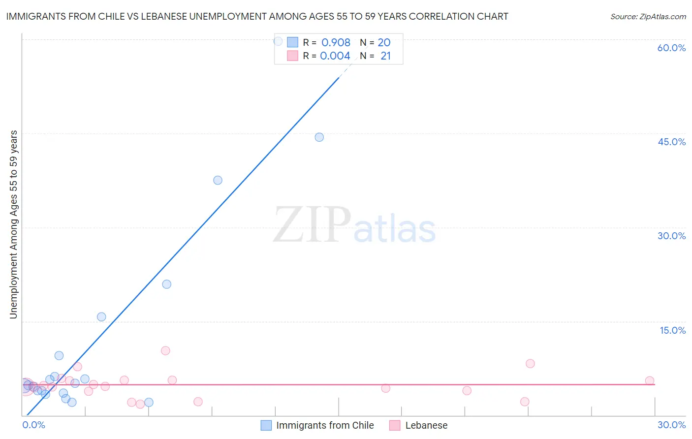 Immigrants from Chile vs Lebanese Unemployment Among Ages 55 to 59 years