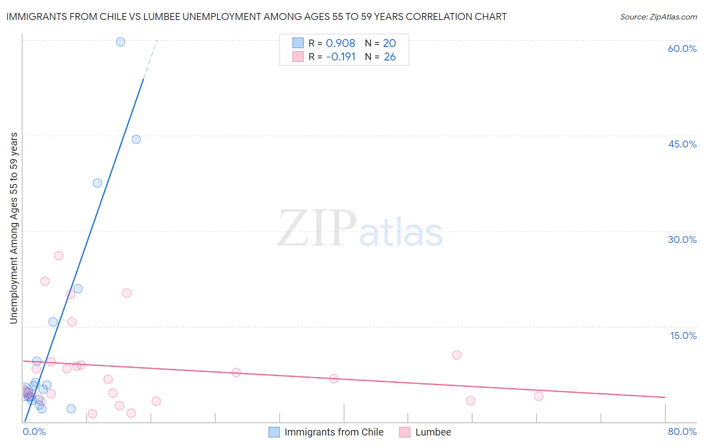 Immigrants from Chile vs Lumbee Unemployment Among Ages 55 to 59 years