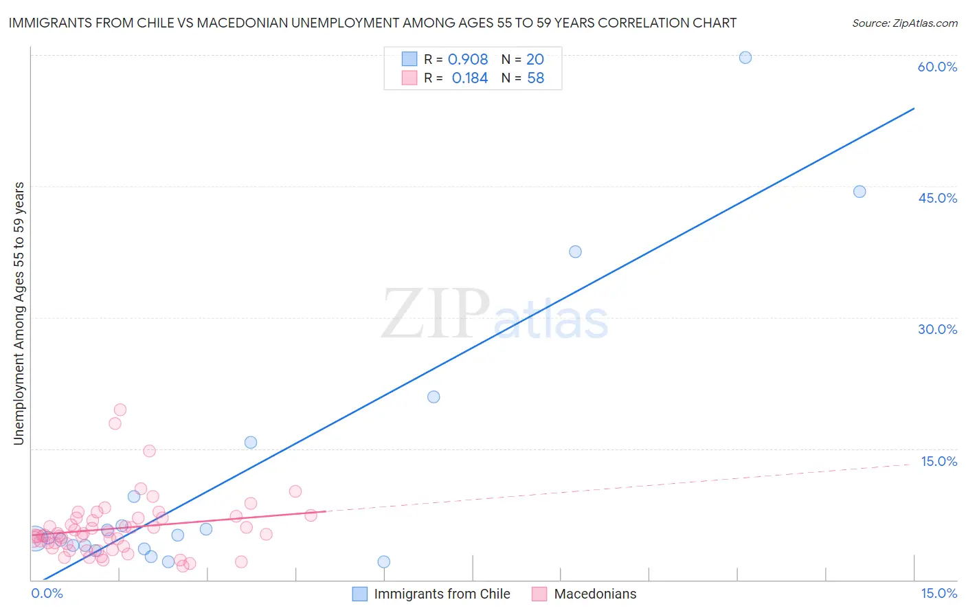 Immigrants from Chile vs Macedonian Unemployment Among Ages 55 to 59 years