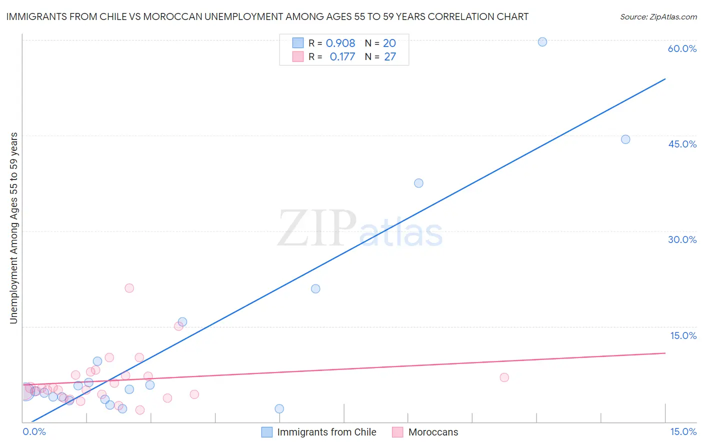 Immigrants from Chile vs Moroccan Unemployment Among Ages 55 to 59 years