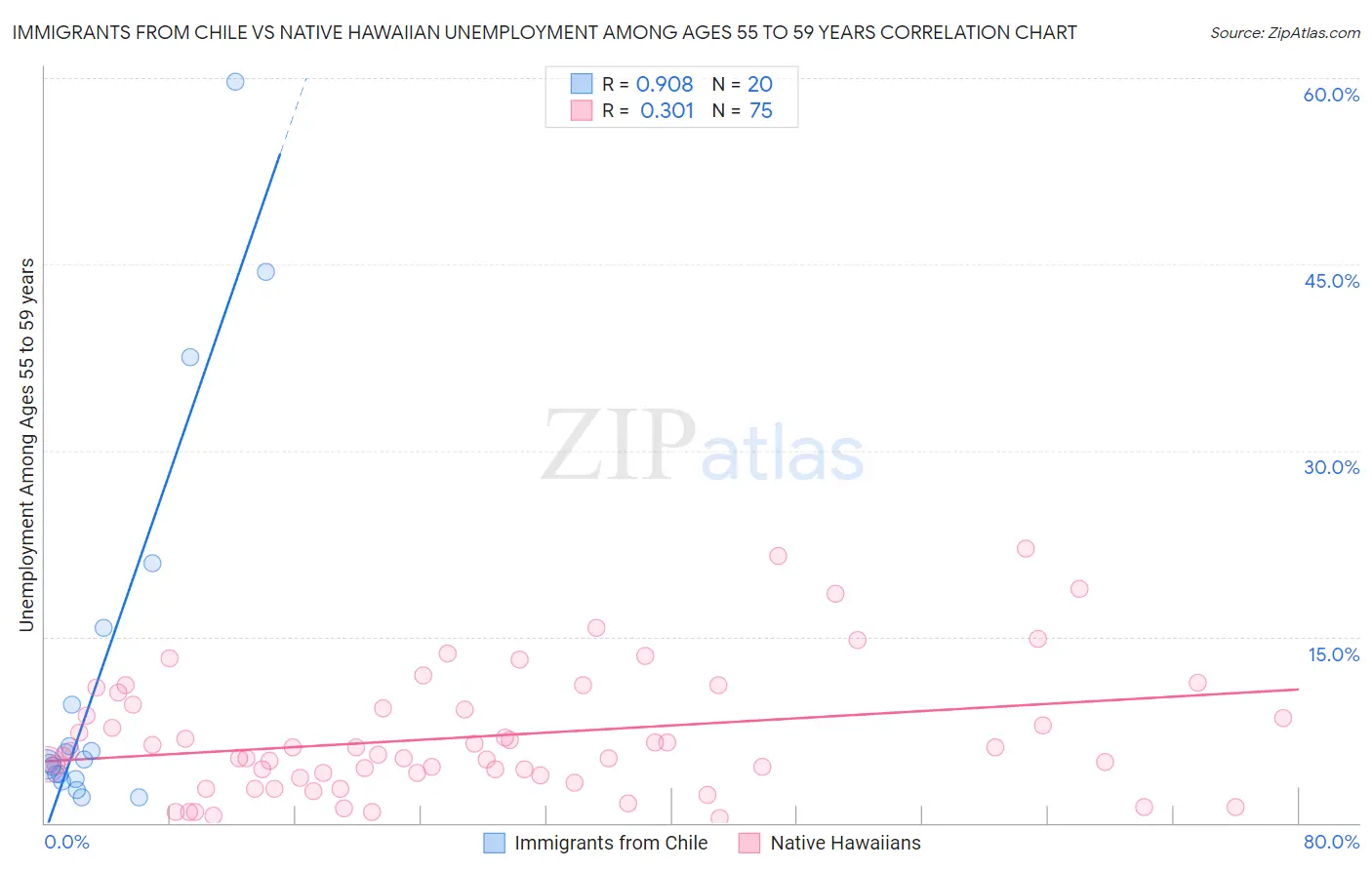 Immigrants from Chile vs Native Hawaiian Unemployment Among Ages 55 to 59 years