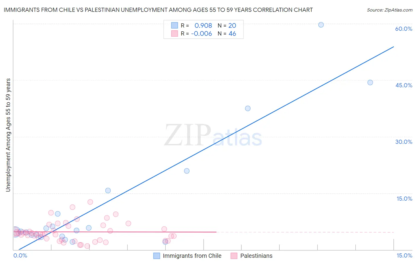 Immigrants from Chile vs Palestinian Unemployment Among Ages 55 to 59 years