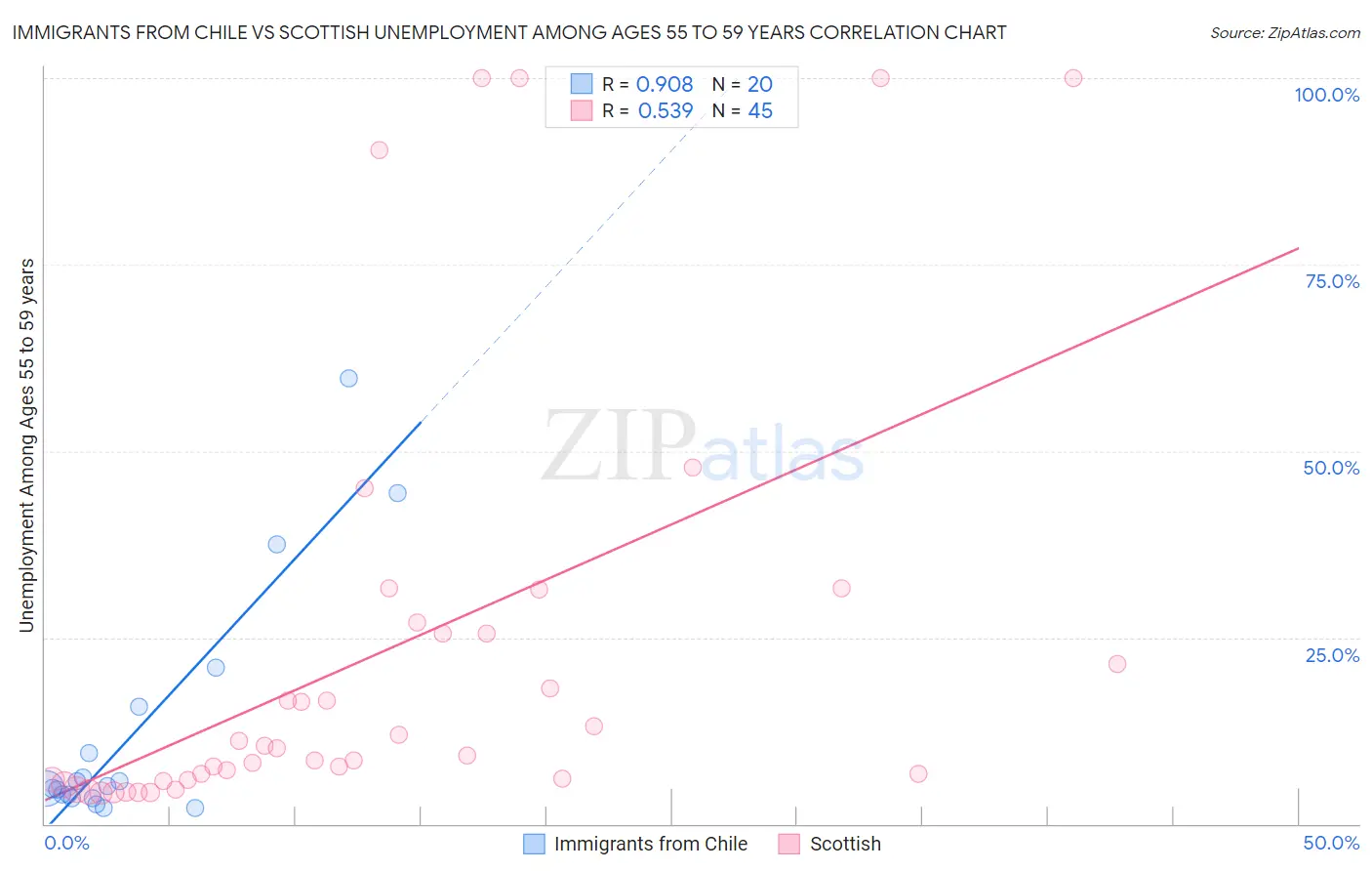Immigrants from Chile vs Scottish Unemployment Among Ages 55 to 59 years