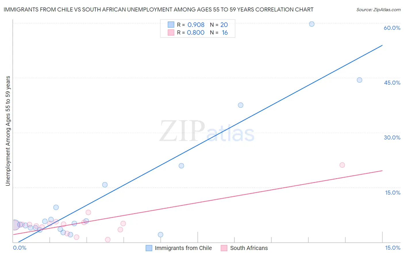 Immigrants from Chile vs South African Unemployment Among Ages 55 to 59 years