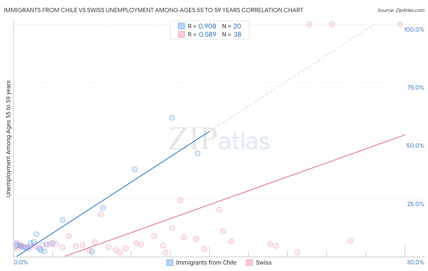 Immigrants from Chile vs Swiss Unemployment Among Ages 55 to 59 years