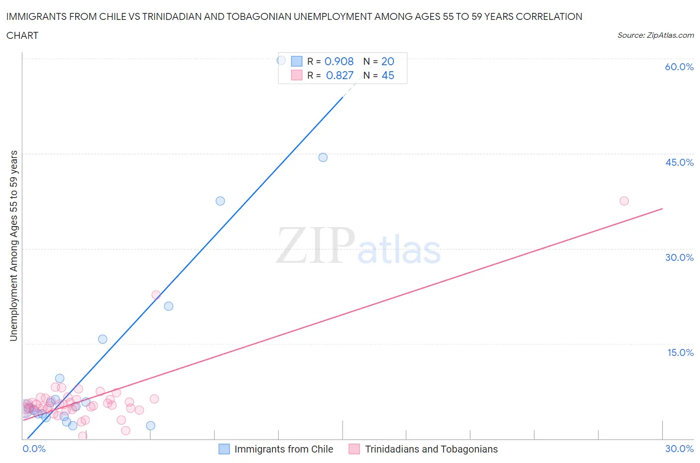 Immigrants from Chile vs Trinidadian and Tobagonian Unemployment Among Ages 55 to 59 years