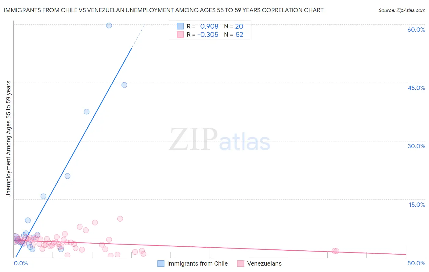 Immigrants from Chile vs Venezuelan Unemployment Among Ages 55 to 59 years