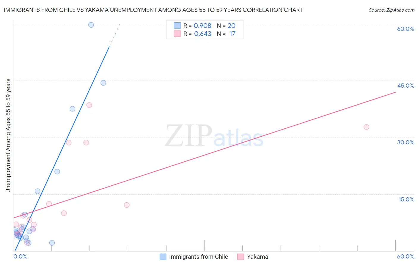 Immigrants from Chile vs Yakama Unemployment Among Ages 55 to 59 years