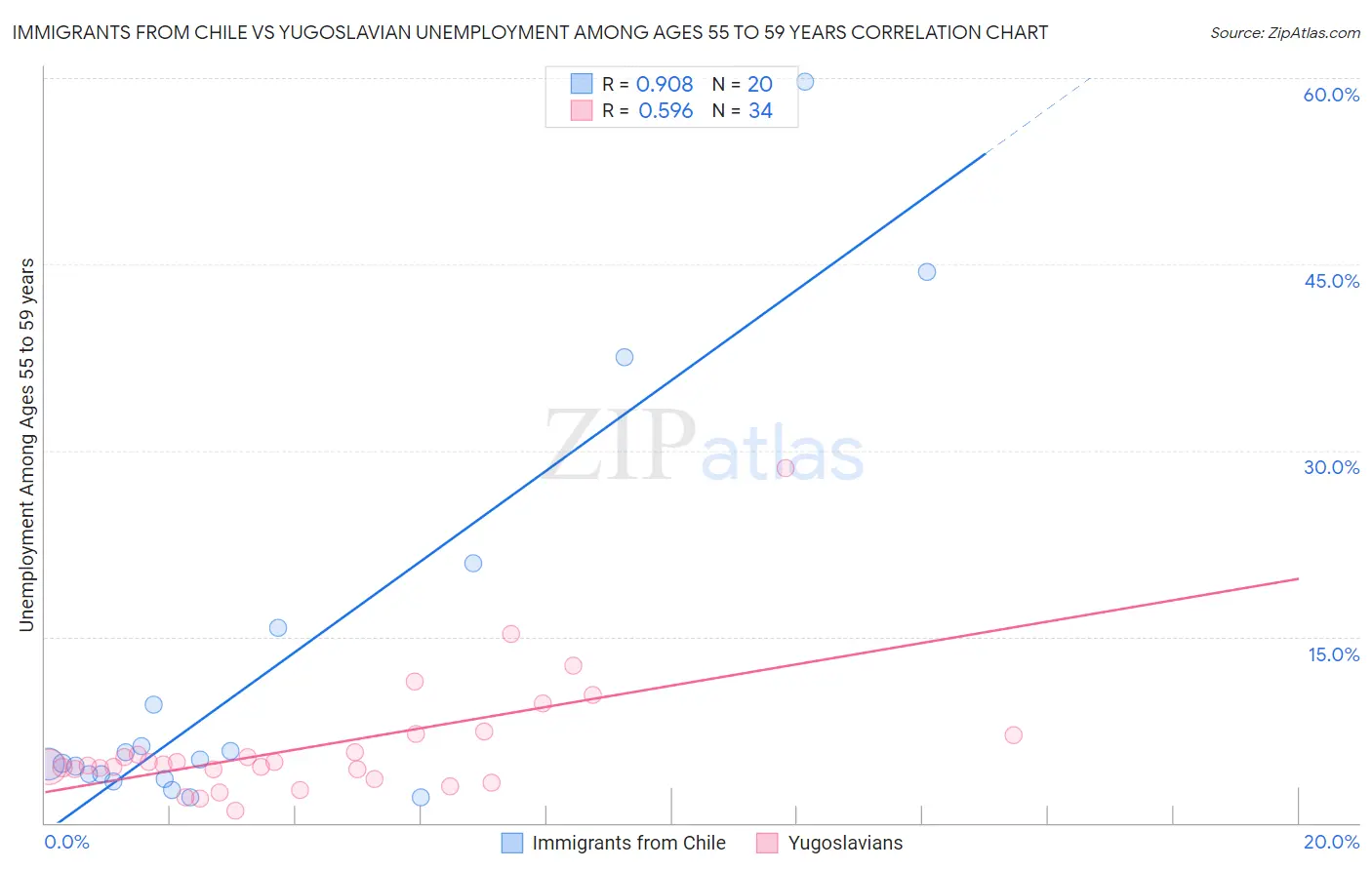 Immigrants from Chile vs Yugoslavian Unemployment Among Ages 55 to 59 years