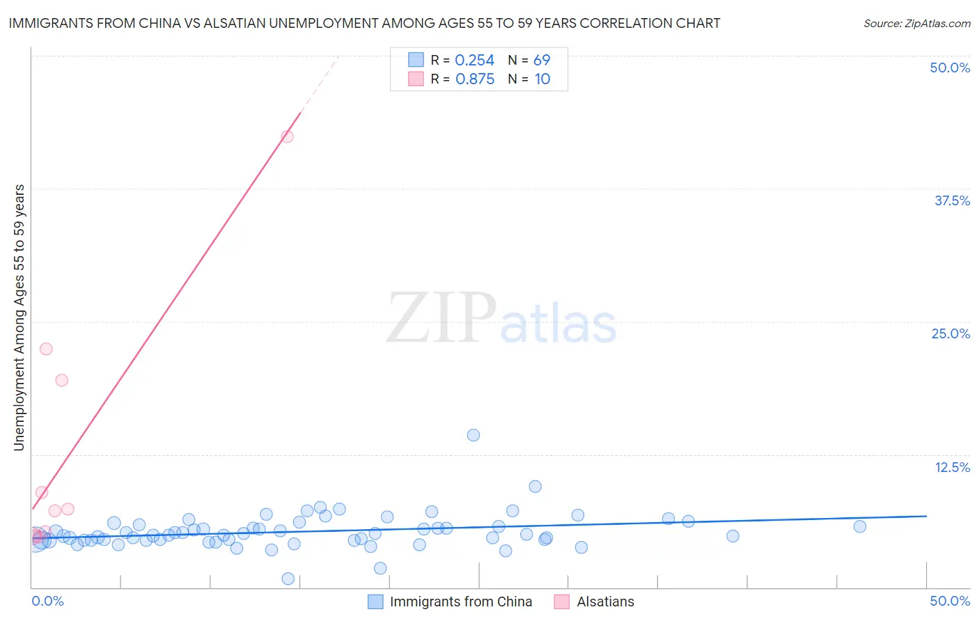 Immigrants from China vs Alsatian Unemployment Among Ages 55 to 59 years