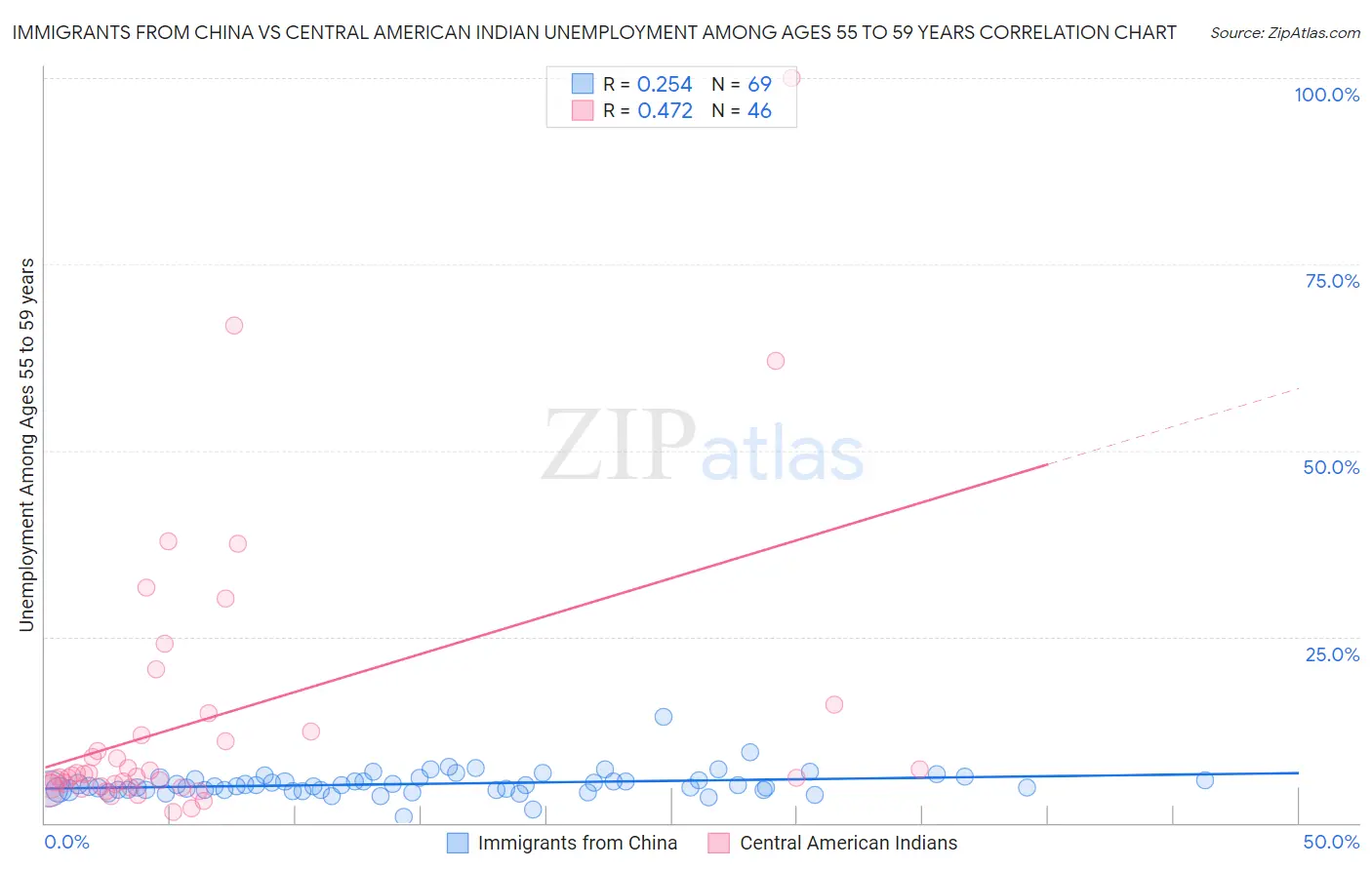 Immigrants from China vs Central American Indian Unemployment Among Ages 55 to 59 years