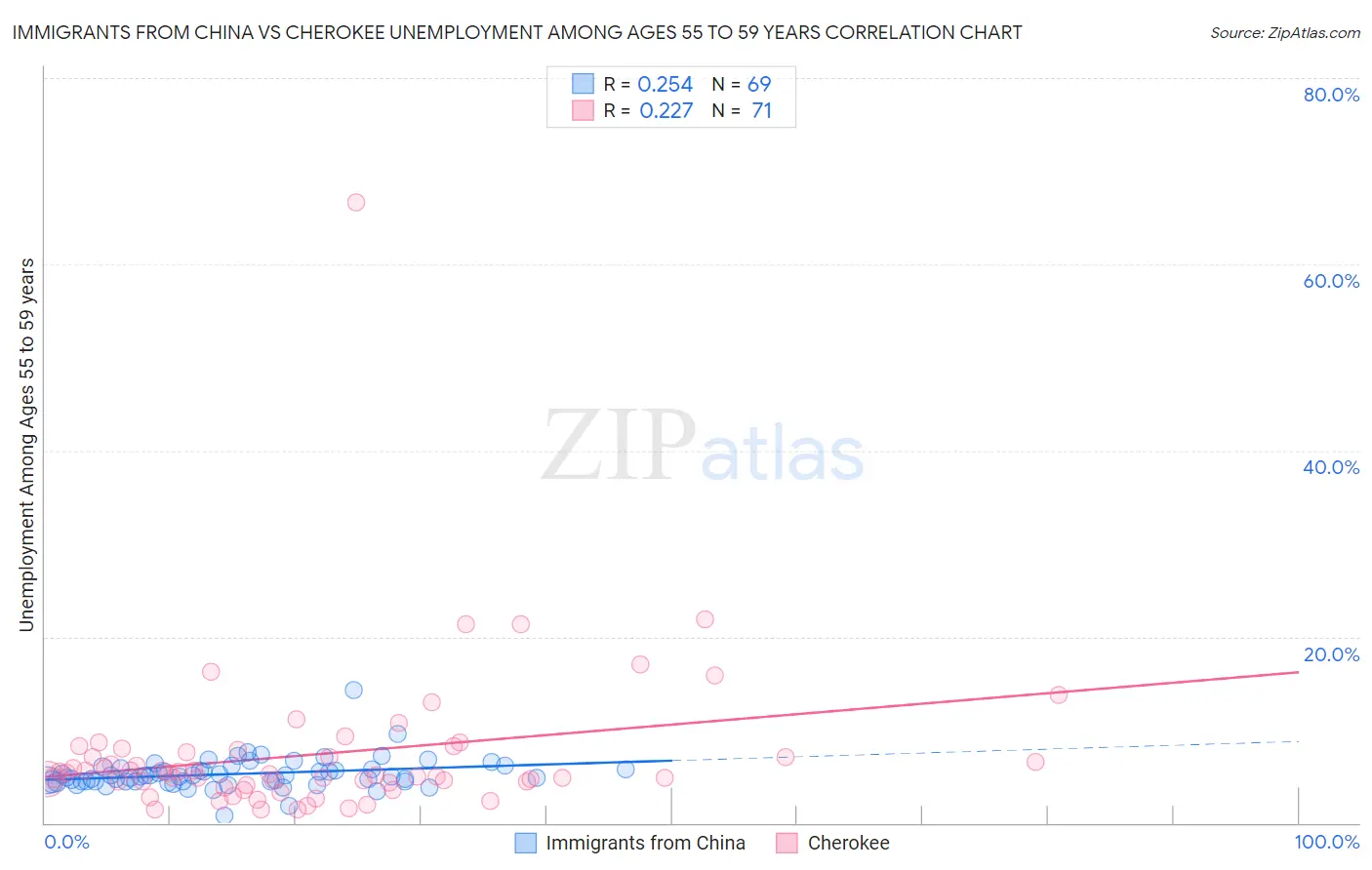 Immigrants from China vs Cherokee Unemployment Among Ages 55 to 59 years