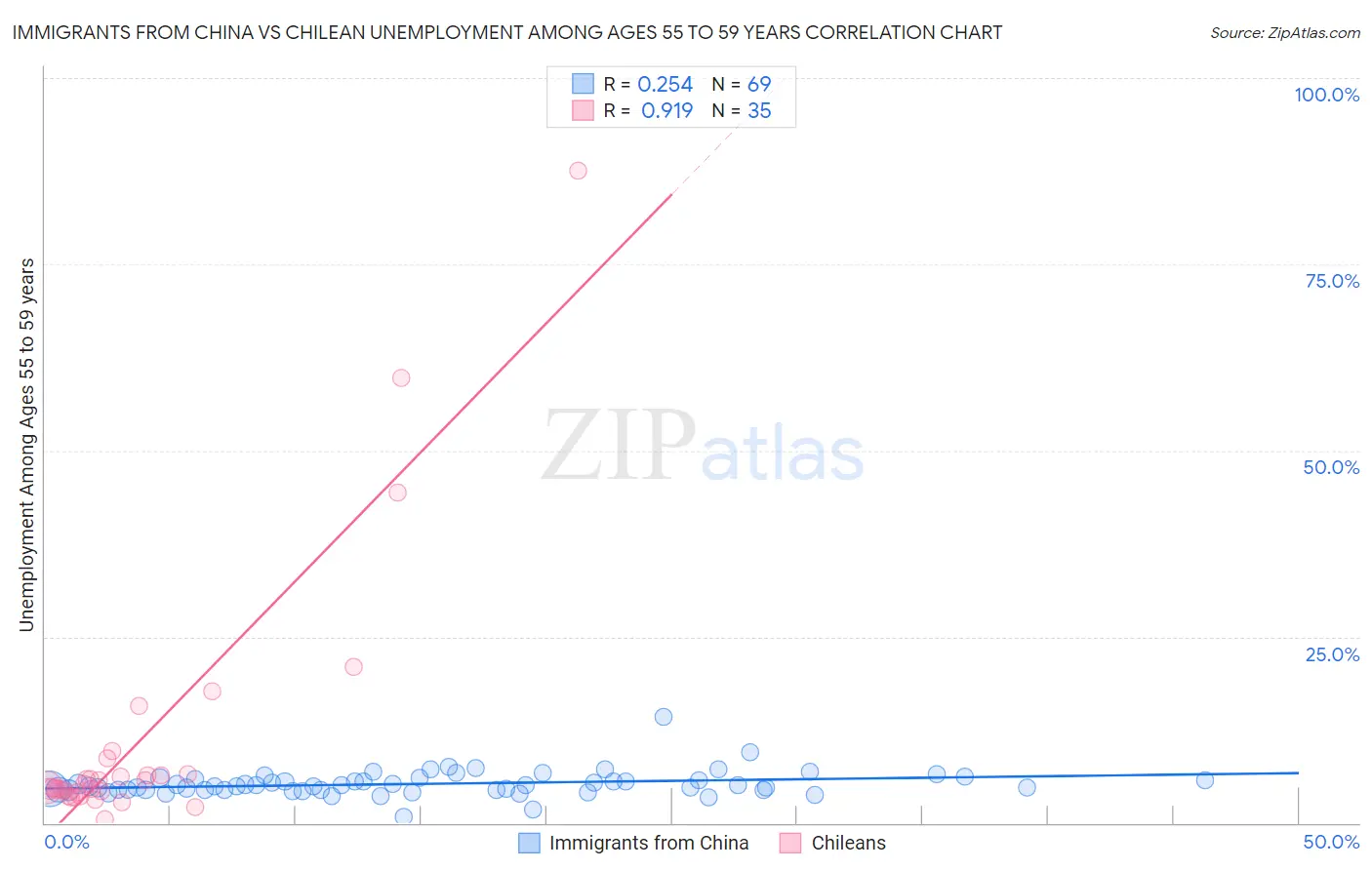 Immigrants from China vs Chilean Unemployment Among Ages 55 to 59 years