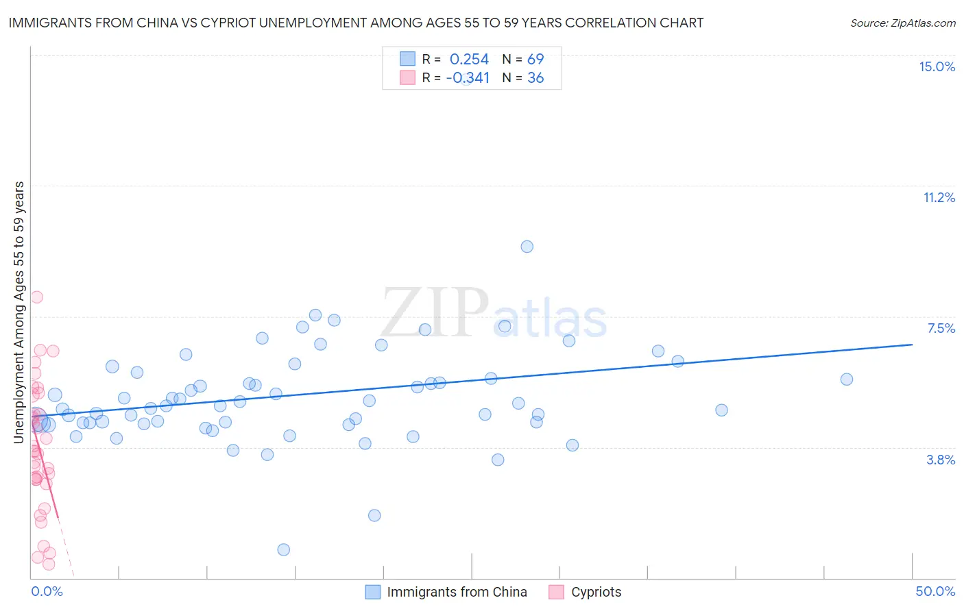 Immigrants from China vs Cypriot Unemployment Among Ages 55 to 59 years