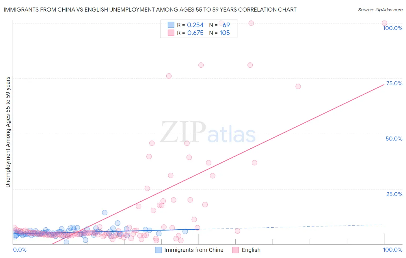 Immigrants from China vs English Unemployment Among Ages 55 to 59 years