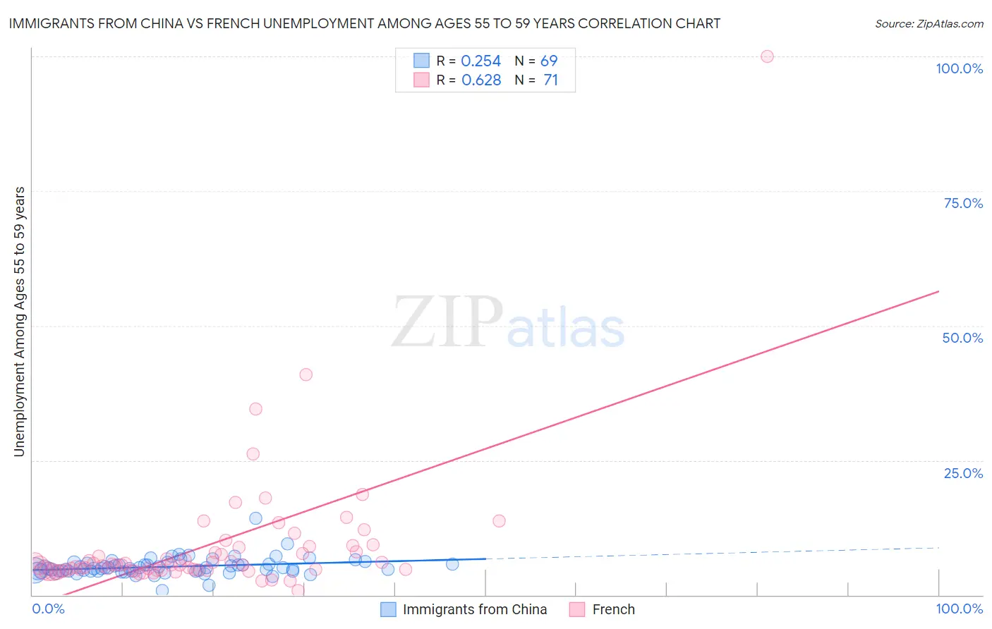 Immigrants from China vs French Unemployment Among Ages 55 to 59 years