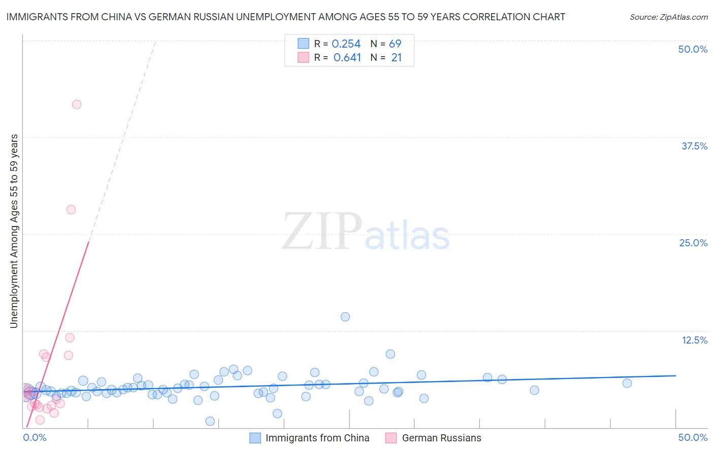 Immigrants from China vs German Russian Unemployment Among Ages 55 to 59 years