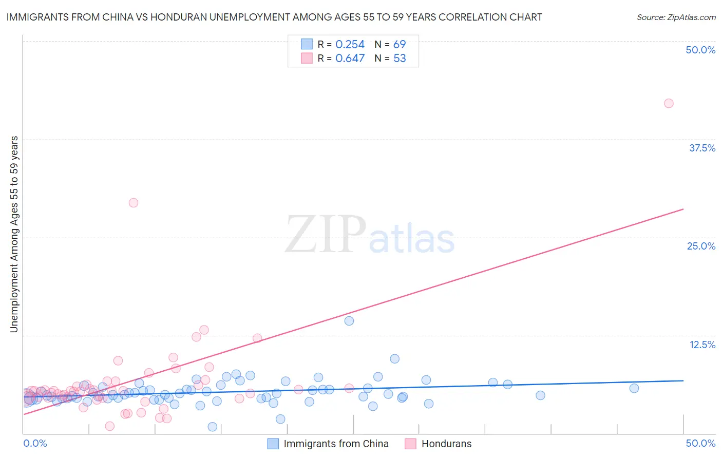 Immigrants from China vs Honduran Unemployment Among Ages 55 to 59 years