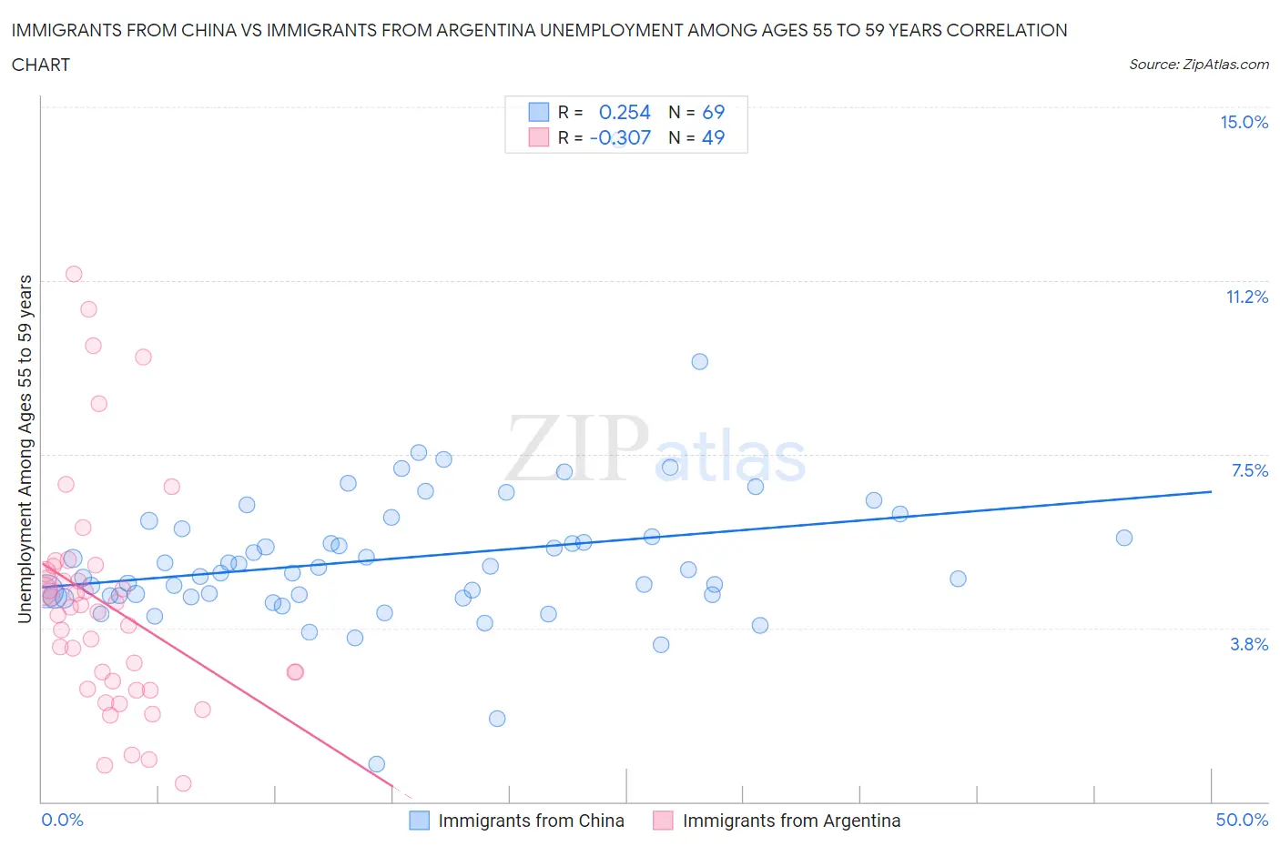 Immigrants from China vs Immigrants from Argentina Unemployment Among Ages 55 to 59 years