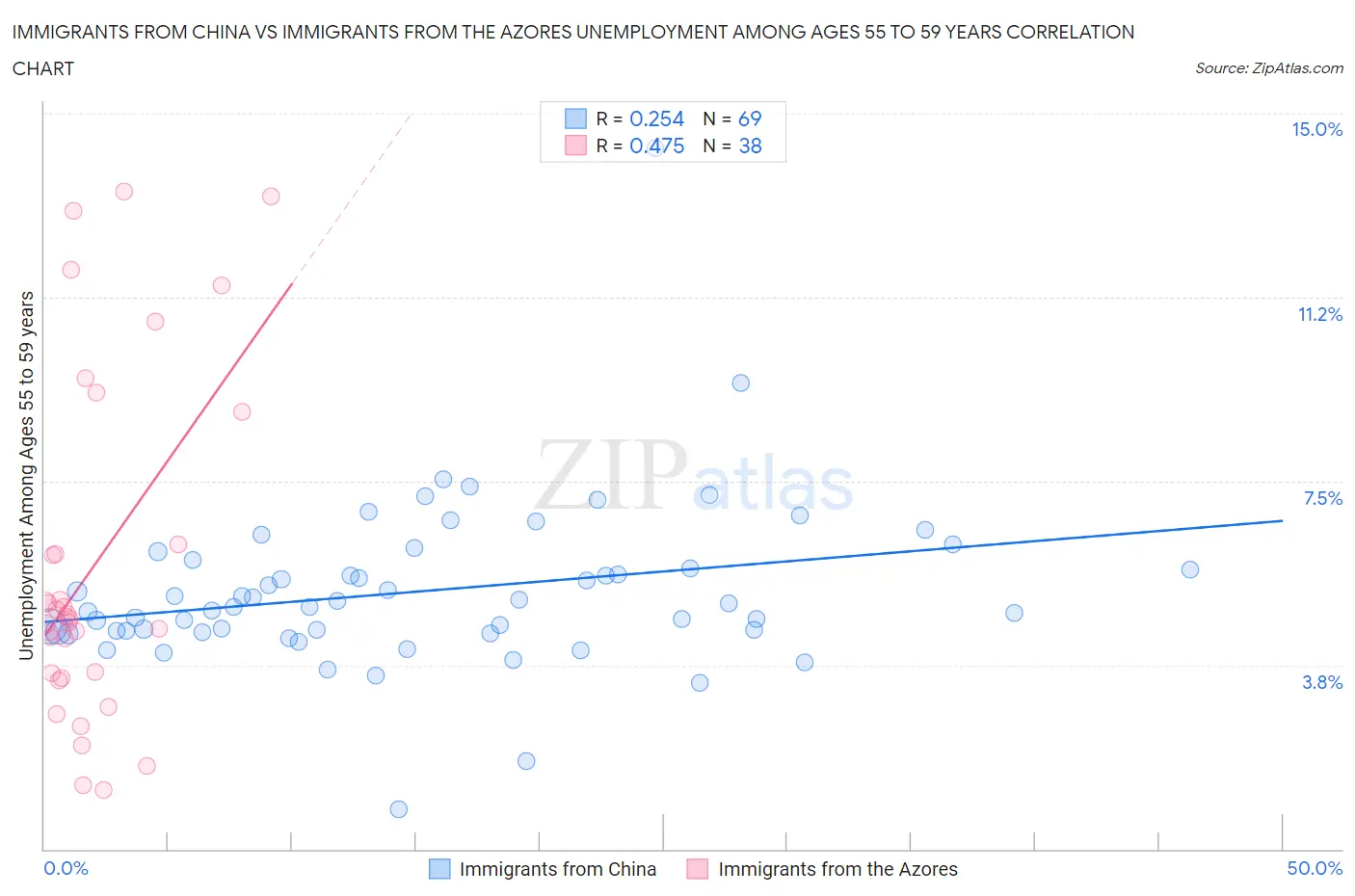 Immigrants from China vs Immigrants from the Azores Unemployment Among Ages 55 to 59 years