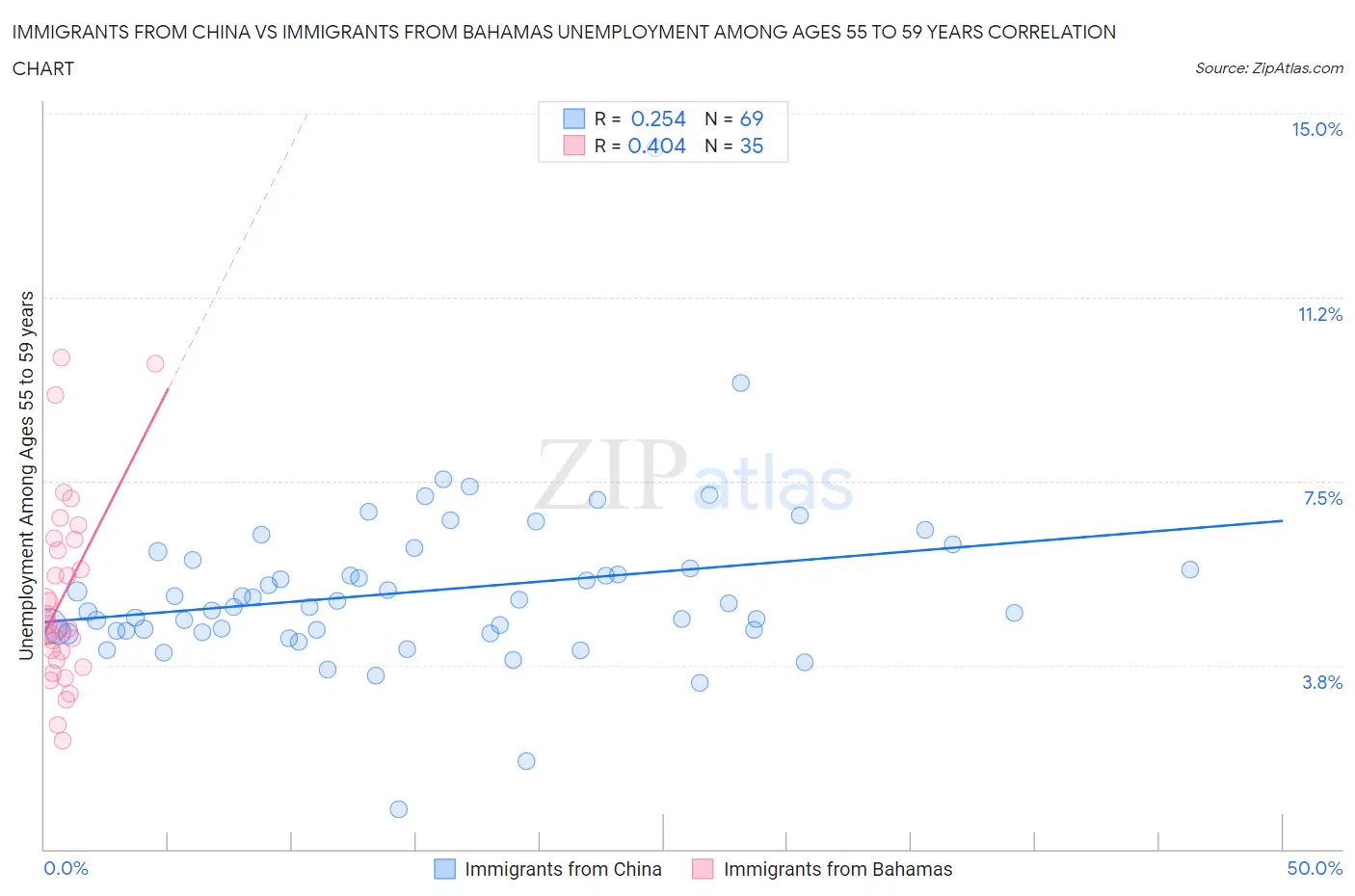 Immigrants from China vs Immigrants from Bahamas Unemployment Among Ages 55 to 59 years