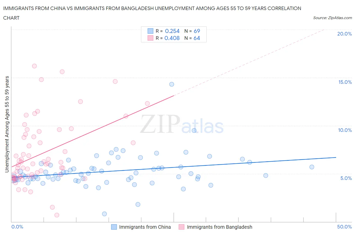 Immigrants from China vs Immigrants from Bangladesh Unemployment Among Ages 55 to 59 years