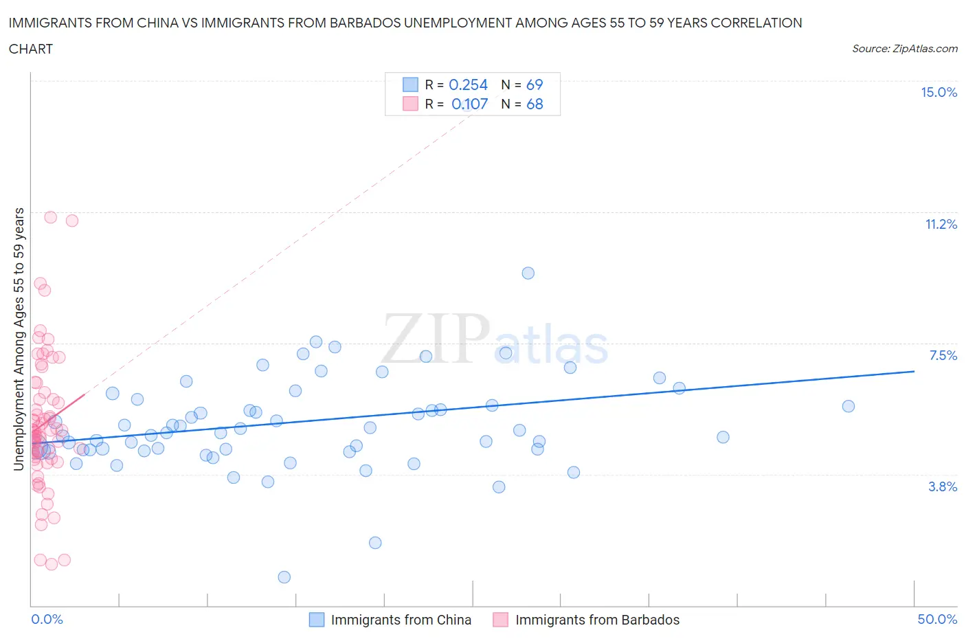 Immigrants from China vs Immigrants from Barbados Unemployment Among Ages 55 to 59 years