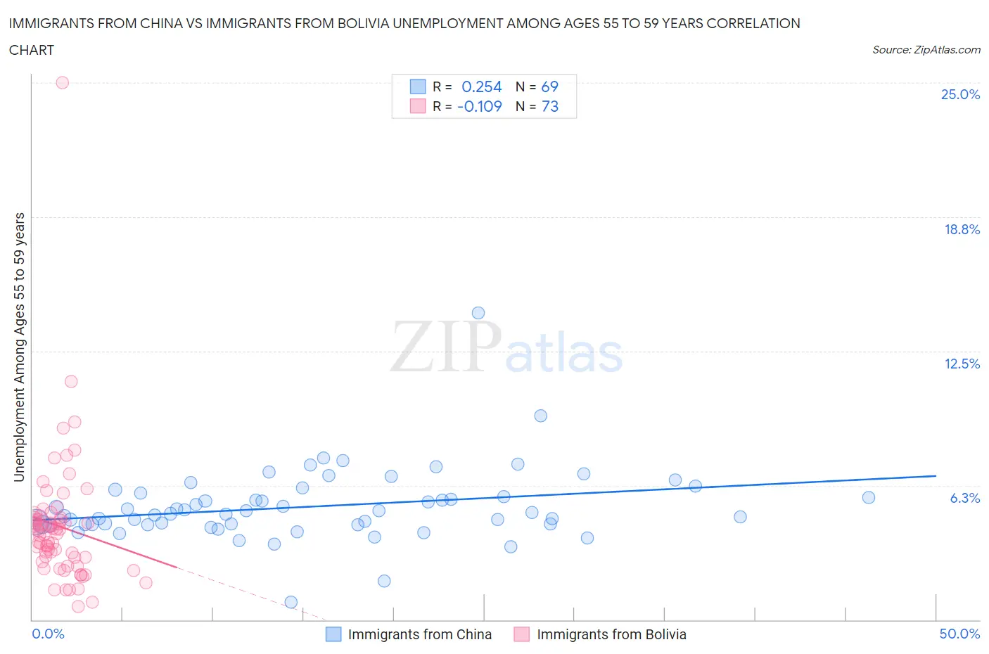 Immigrants from China vs Immigrants from Bolivia Unemployment Among Ages 55 to 59 years