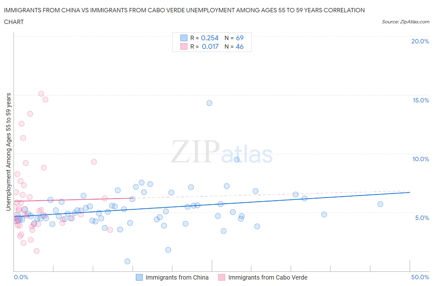 Immigrants from China vs Immigrants from Cabo Verde Unemployment Among Ages 55 to 59 years