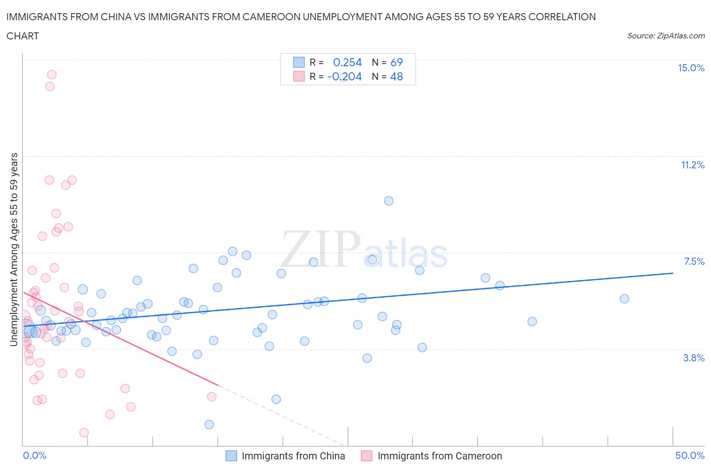 Immigrants from China vs Immigrants from Cameroon Unemployment Among Ages 55 to 59 years