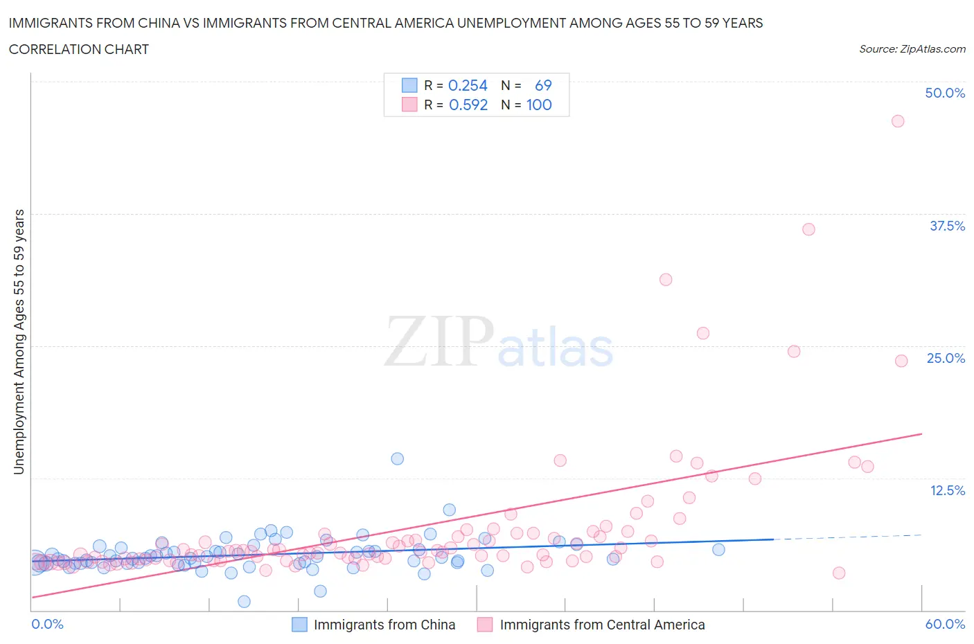 Immigrants from China vs Immigrants from Central America Unemployment Among Ages 55 to 59 years