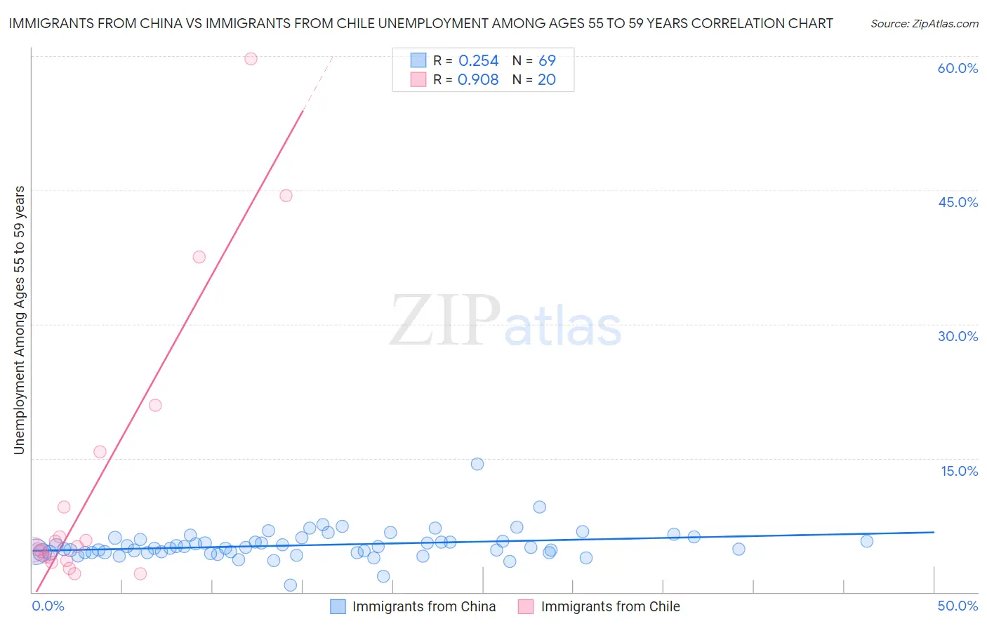 Immigrants from China vs Immigrants from Chile Unemployment Among Ages 55 to 59 years