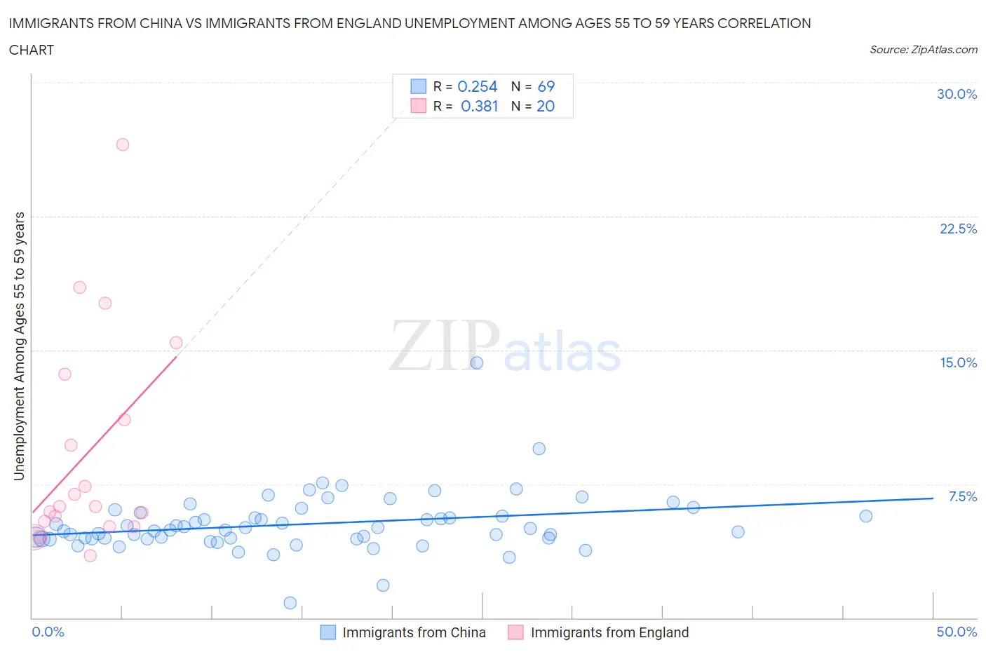 Immigrants from China vs Immigrants from England Unemployment Among Ages 55 to 59 years