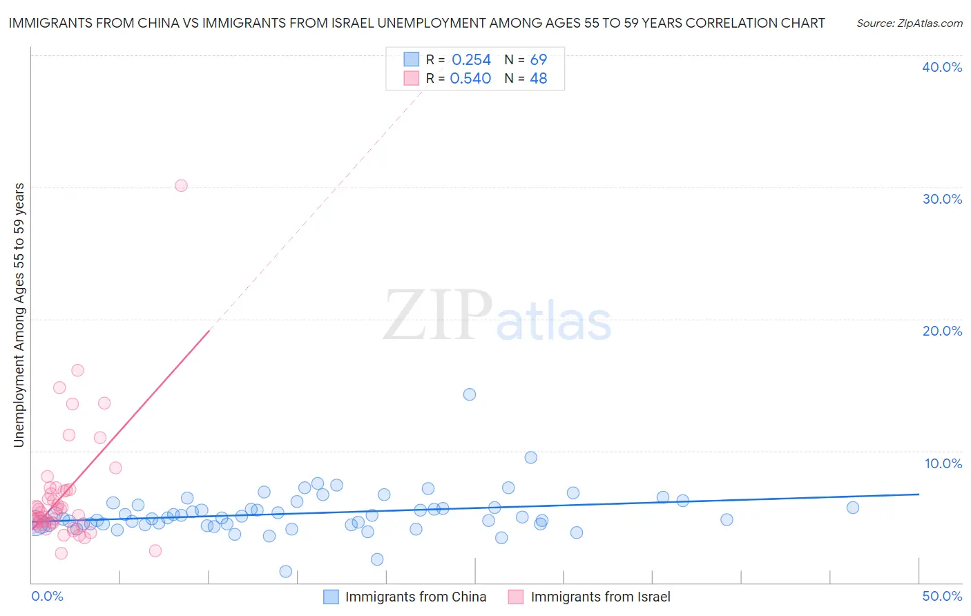 Immigrants from China vs Immigrants from Israel Unemployment Among Ages 55 to 59 years