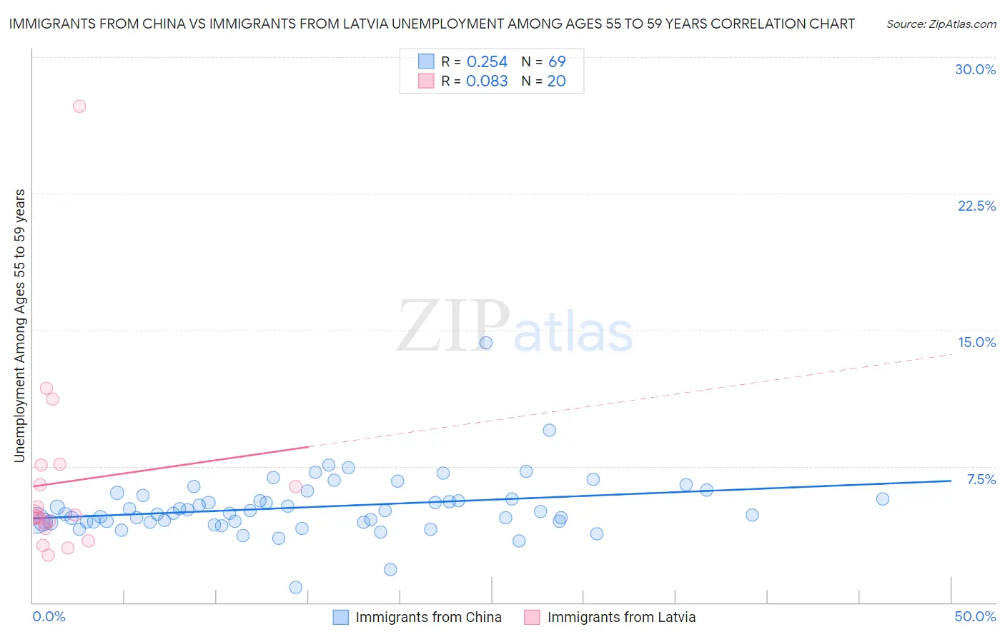 Immigrants from China vs Immigrants from Latvia Unemployment Among Ages 55 to 59 years