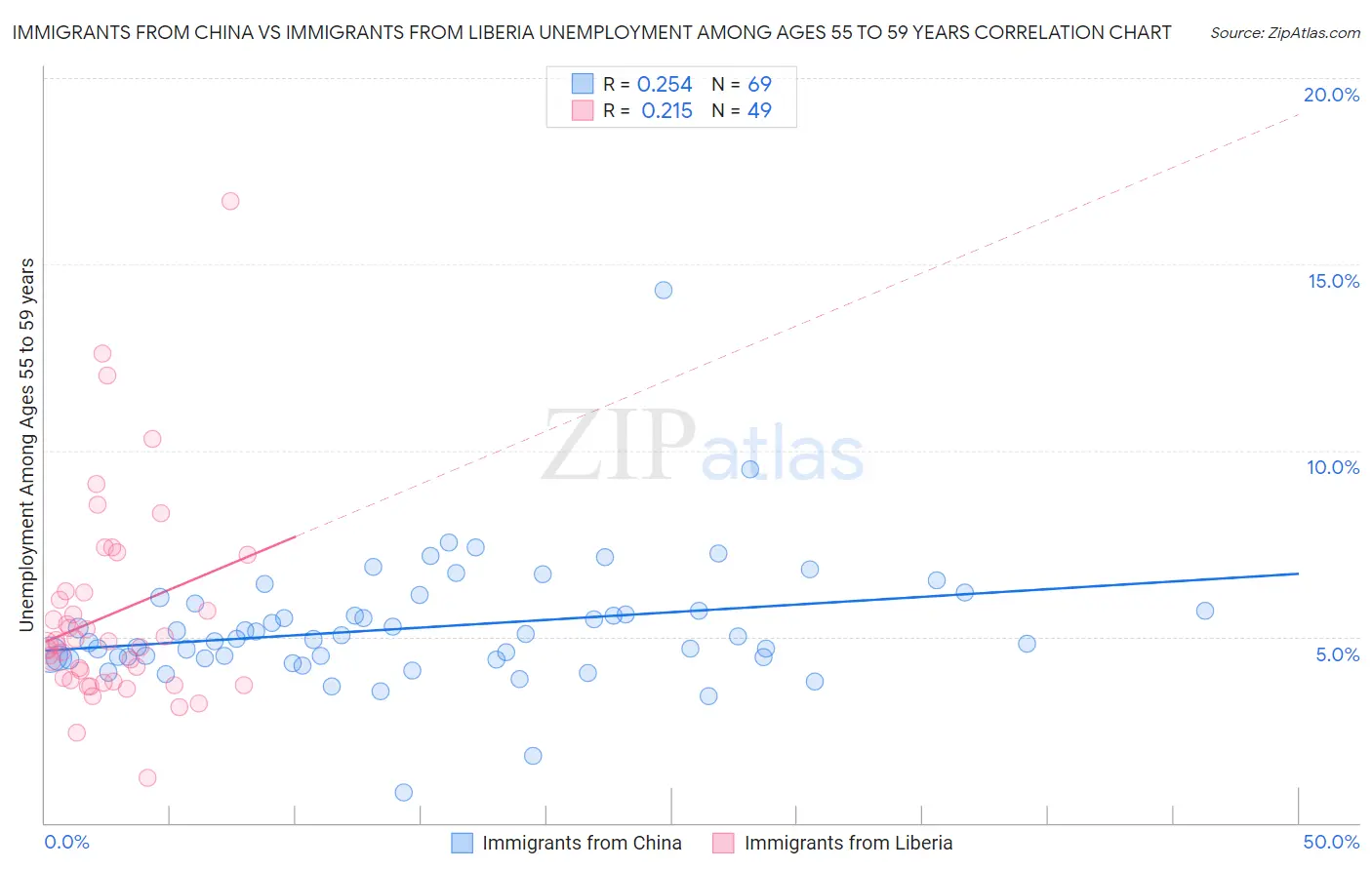 Immigrants from China vs Immigrants from Liberia Unemployment Among Ages 55 to 59 years