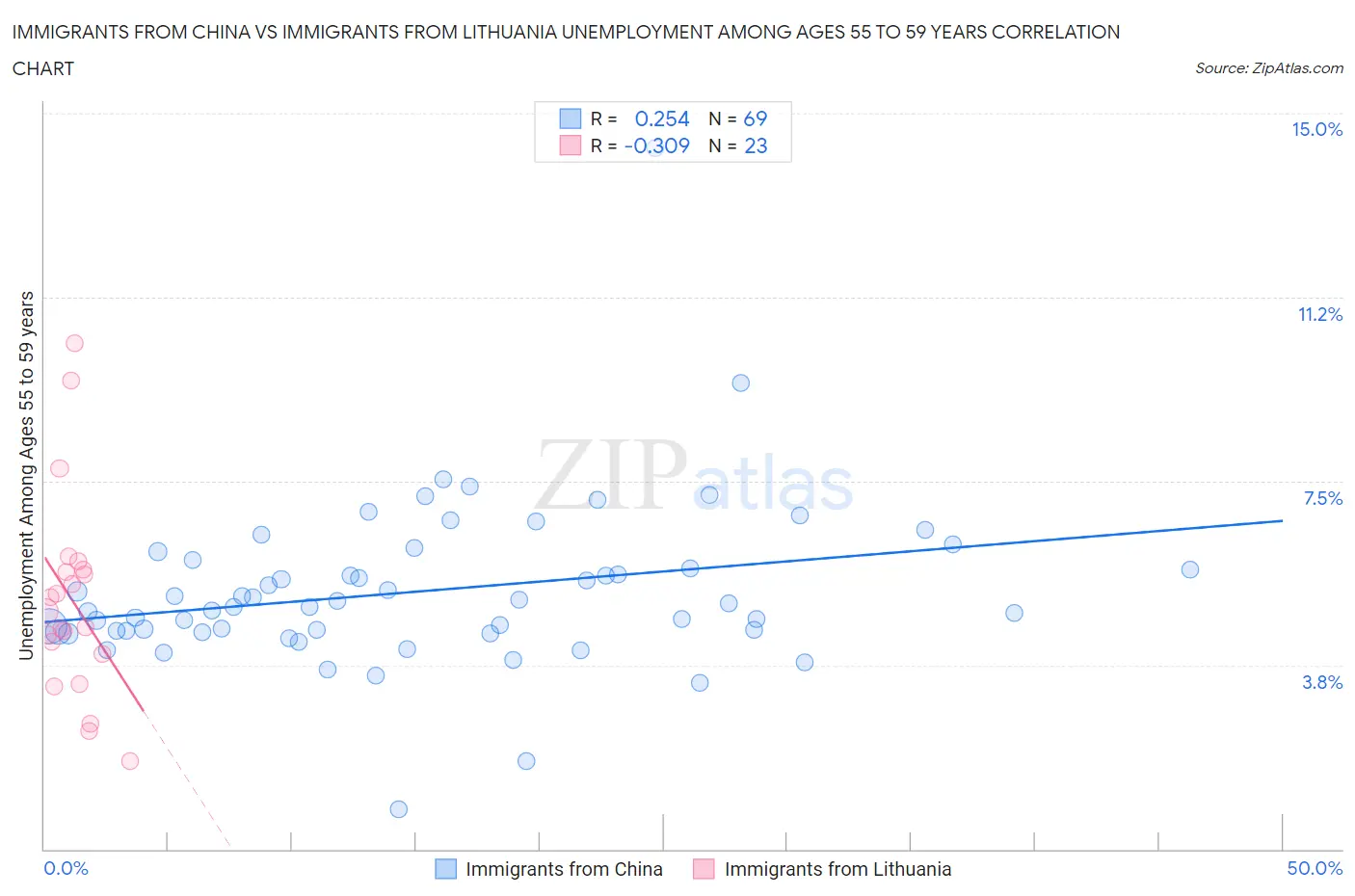 Immigrants from China vs Immigrants from Lithuania Unemployment Among Ages 55 to 59 years