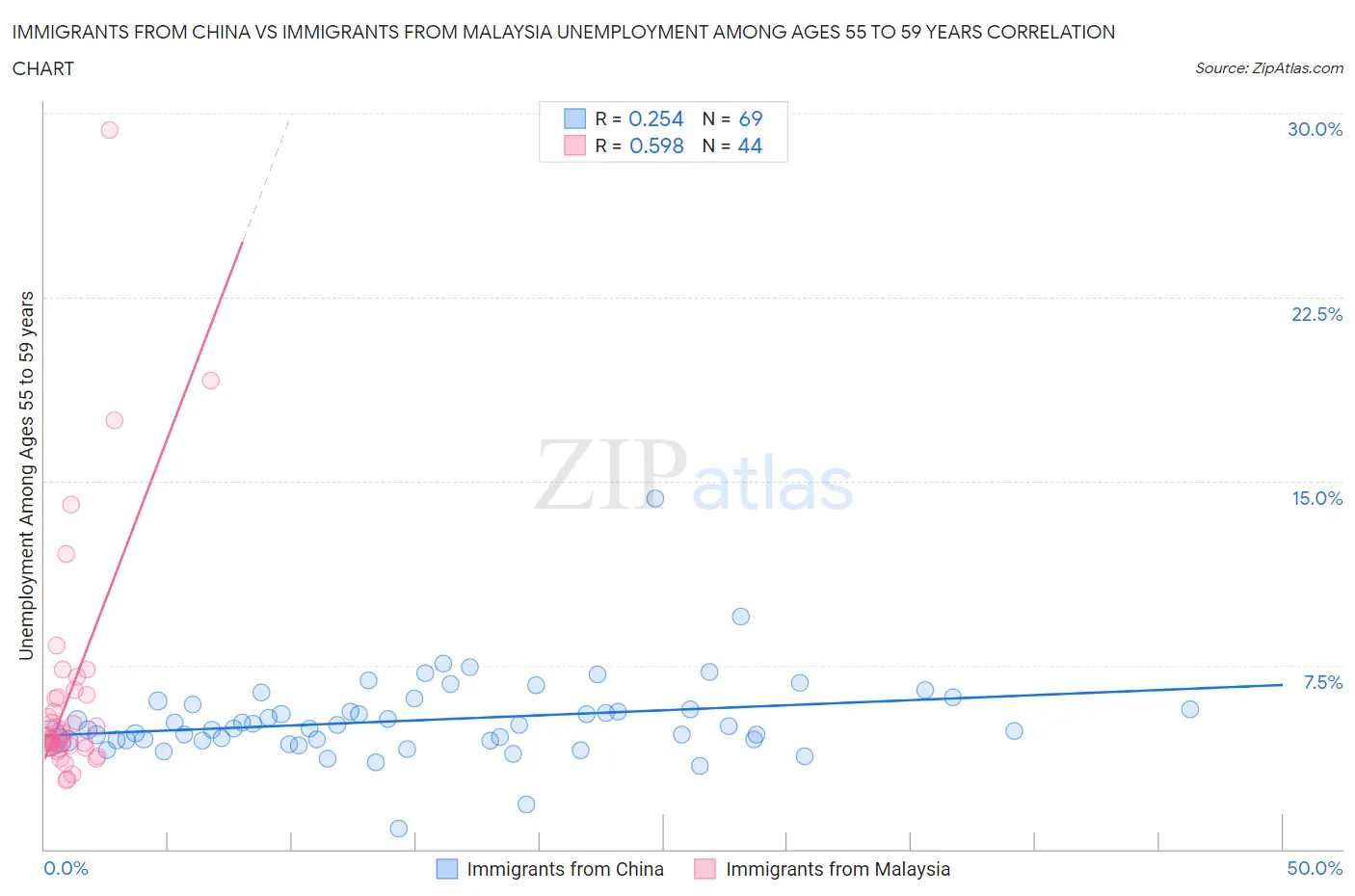 Immigrants from China vs Immigrants from Malaysia Unemployment Among Ages 55 to 59 years