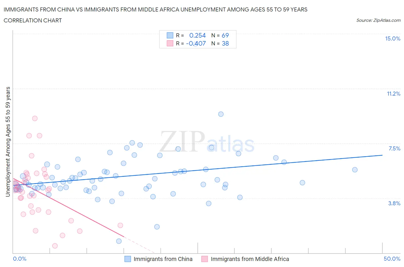 Immigrants from China vs Immigrants from Middle Africa Unemployment Among Ages 55 to 59 years