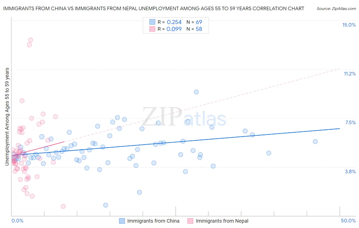 Immigrants from China vs Immigrants from Nepal Unemployment Among Ages 55 to 59 years